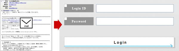 １、ログインＩＤ（自分のメールアドレス）とパスワードを入力し、ログインします。